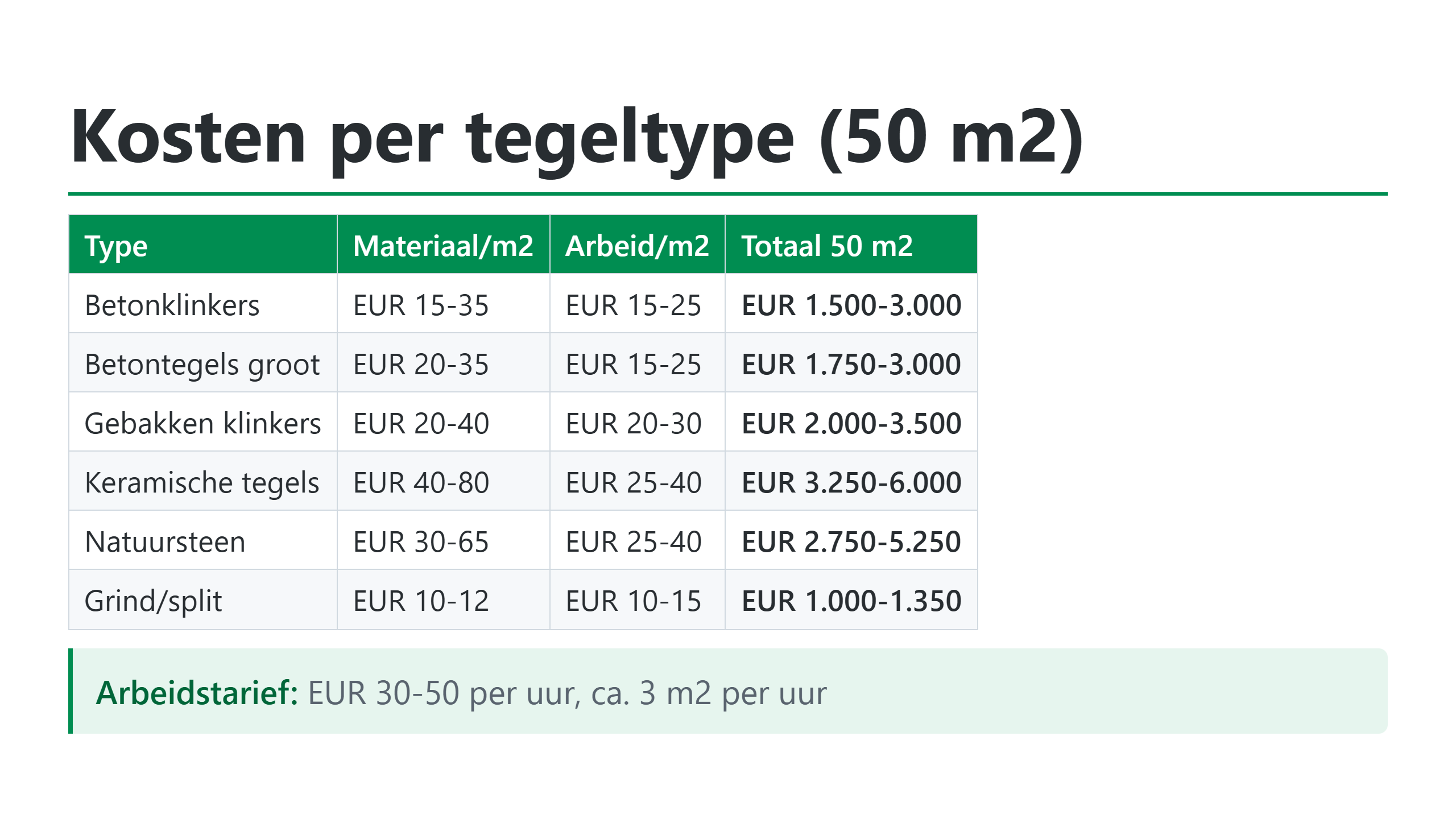 Overzicht kosten bestrating per tegeltype