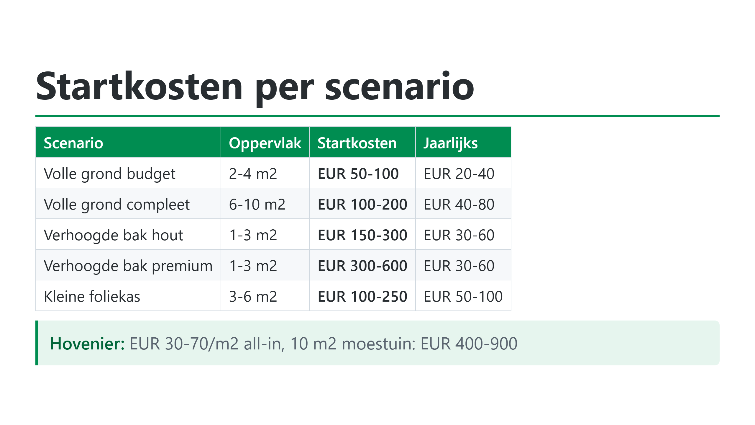 Startkosten moestuin per scenario