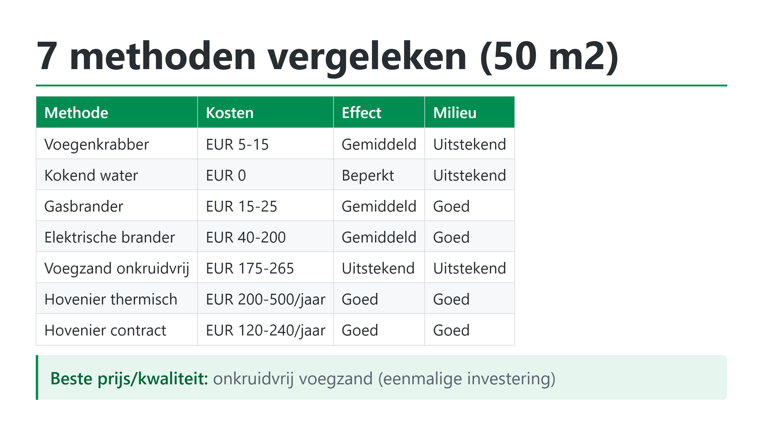 7 methoden onkruid bestrijden vergeleken