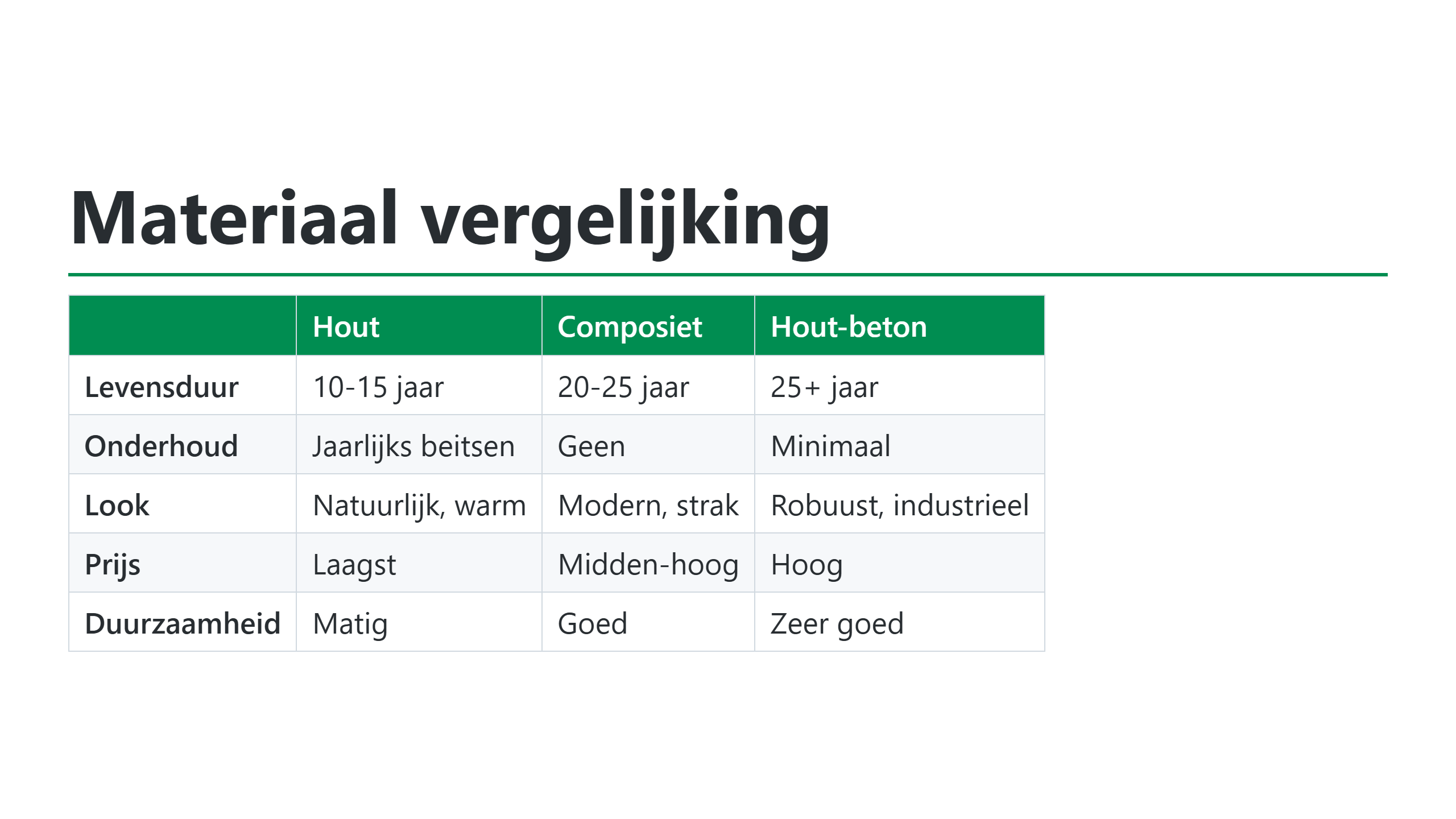 Vergelijking schuttingmaterialen: hout vs composiet vs hout-beton