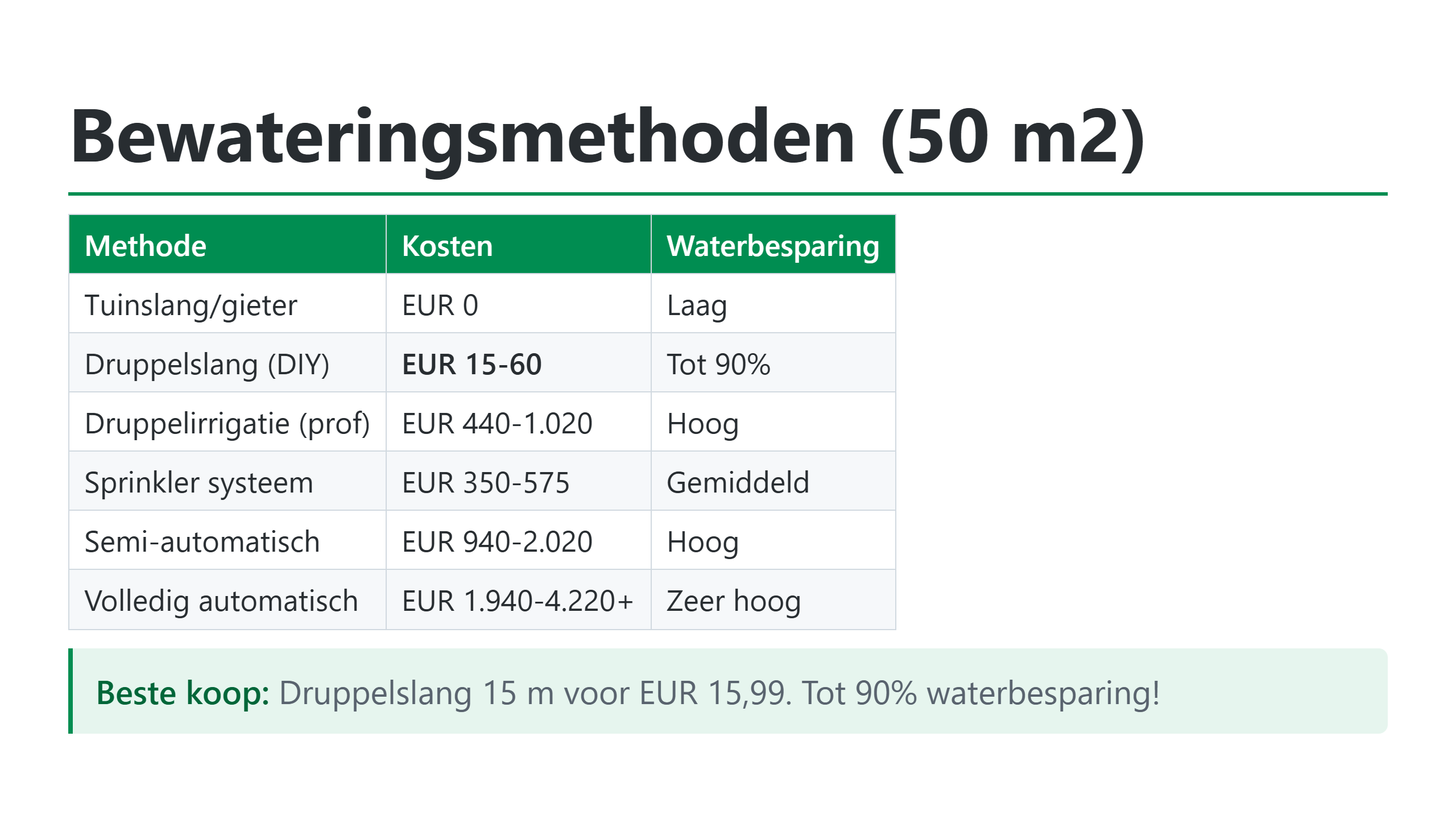 Bewateringsmethoden vergeleken op kosten en waterbesparing